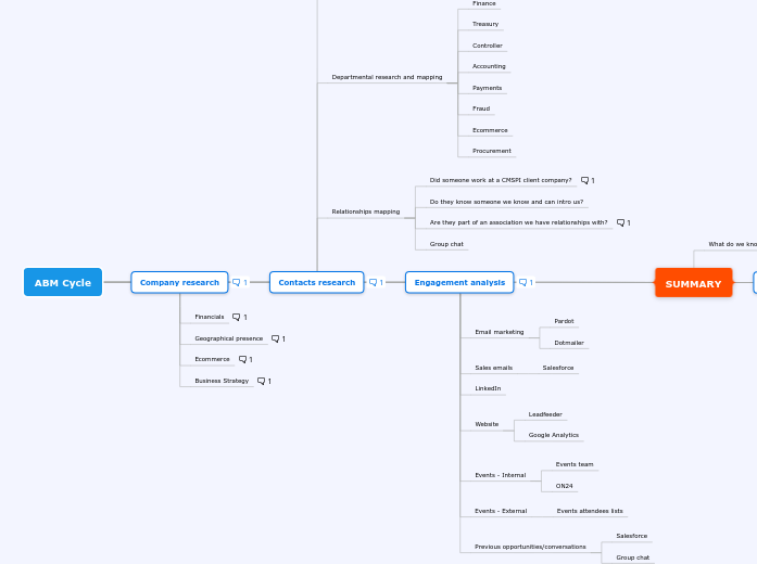 ABM Cycle - Mind Map