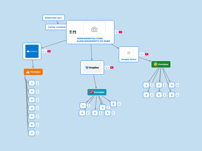 HERRAMIENTAS PARA ALMACENAMIENTO EN NUBE | Mapa mental Mindomo