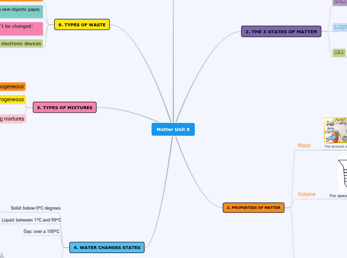Matter Unit 5 - Mind Map