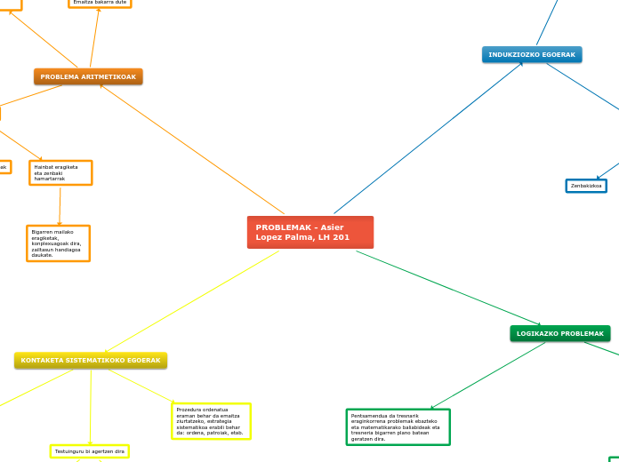 PROBLEMAK - Asier Lopez Palma, LH 201 - Mind Map