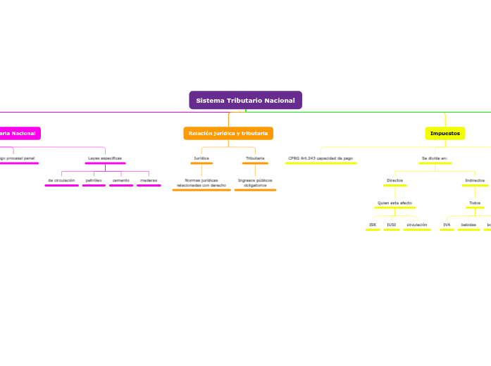 Sistema Tributario Nacional - Mapa Mental