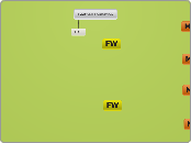 Football Formation - Mind Map