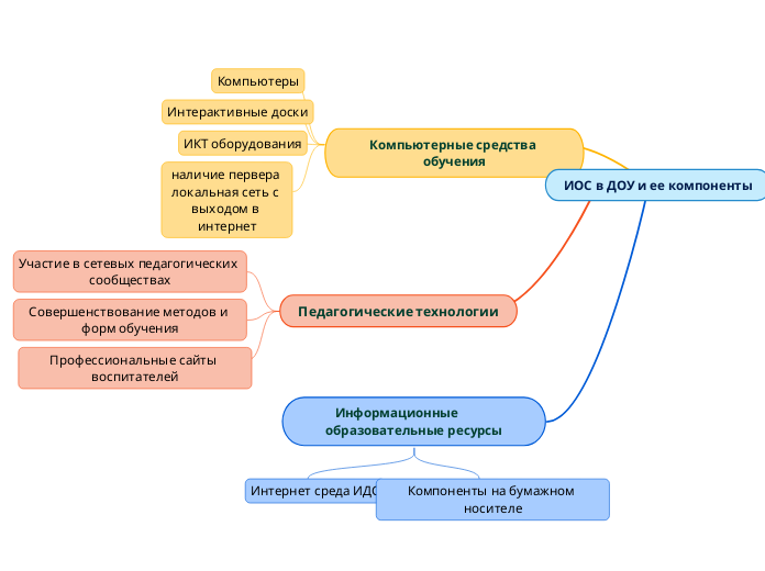 ИОС в ДОУ и ее компоненты - Мыслительная карта