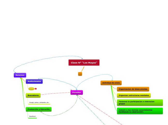 Clase N° "Los Mayas" - Mapa Mental