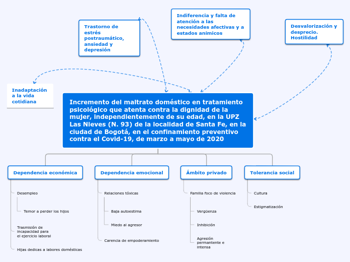 Incremento del maltrato doméstico en tr...- Mapa Mental