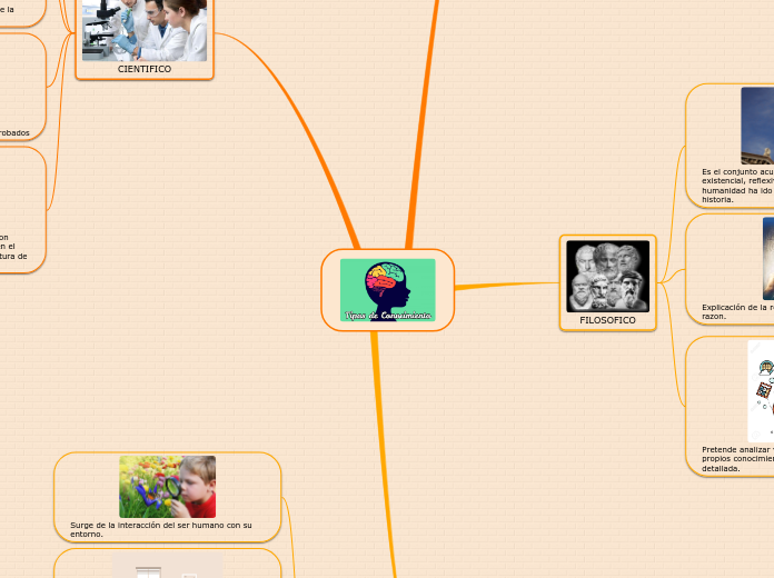 TIPOS DE CONOCIMIENTO - Mapa Mental