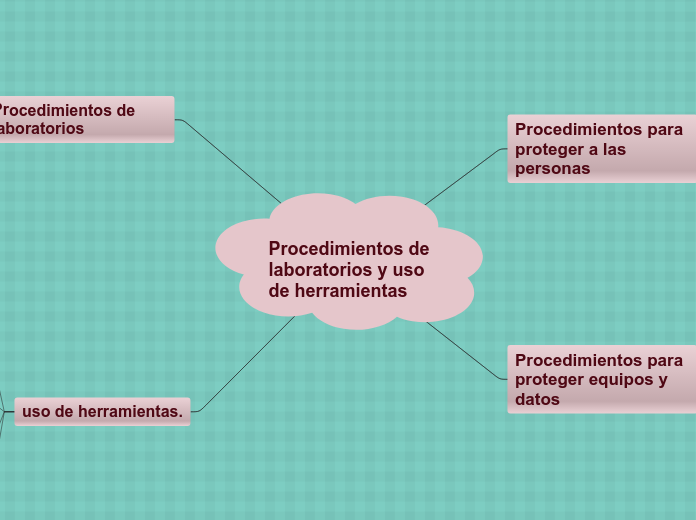Procedimientos de laboratorios y uso de...- Mapa Mental