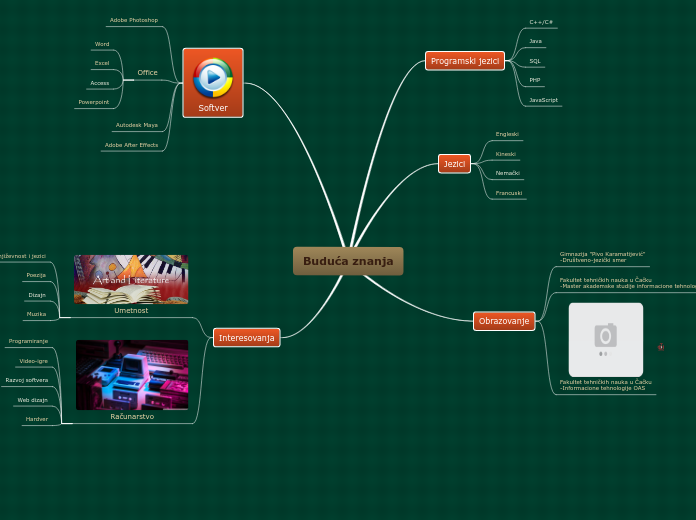 Buduća znanja - Mind Map