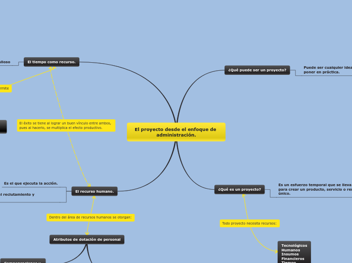 El proyecto desde el enfoque de adminis...- Mapa Mental