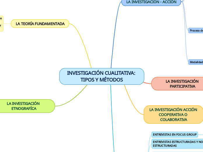 INVESTIGACIÓN CUALITATIVA: TIPOS Y MÉTO...- Mapa Mental