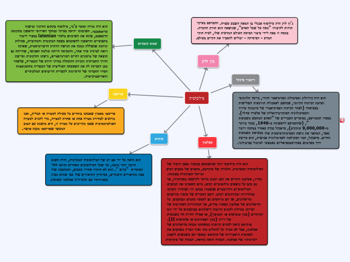 פילסופיה - Mind Map