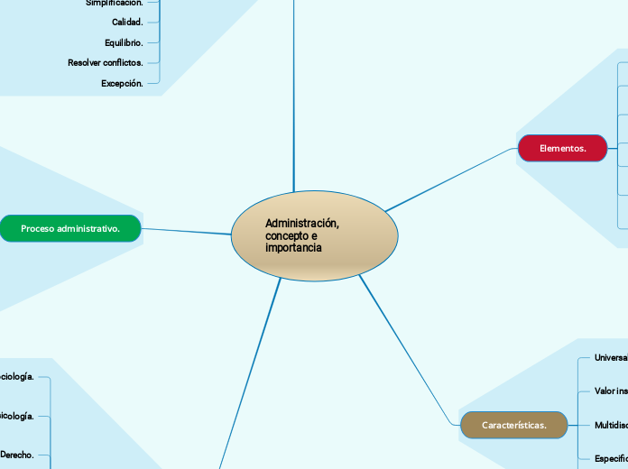 Administración, concepto e importancia - Mapa Mental