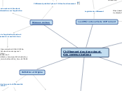 Chiffrement des données et des commun...- Carte Mentale
