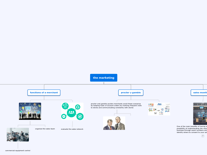 the marketing - Mind Map