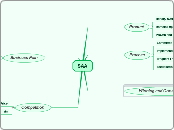 SAA - Mind Map