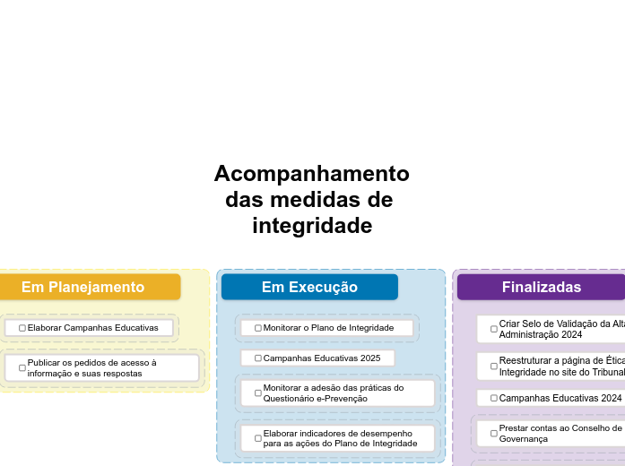 Acompanhamento das medidas de integrida...- Mapa Mental