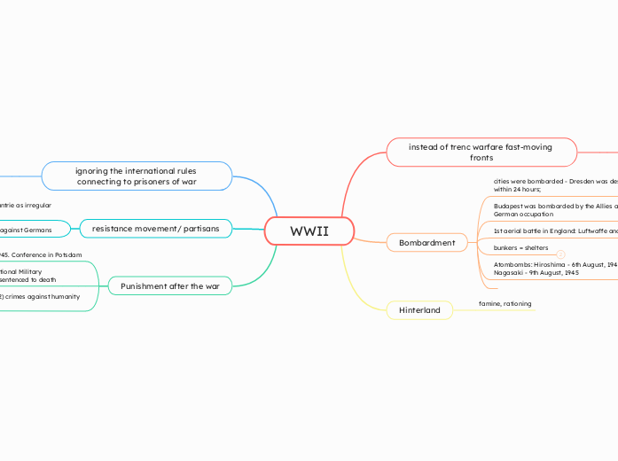 WWII - Mind Map