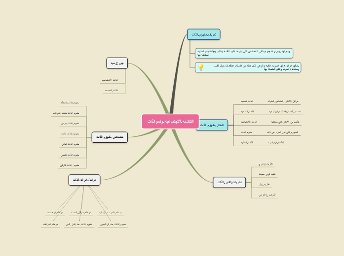 Sampe Design Mind Map Sample Mind Map | Mindomo Mind Map