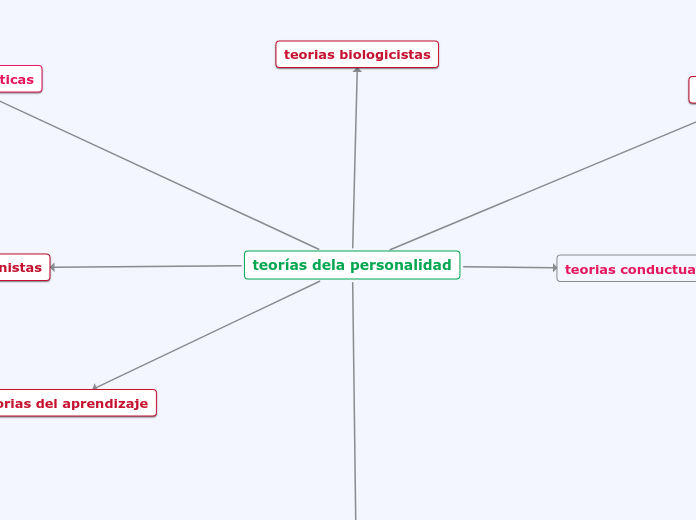 teorías dela personalidad - Mapa Mental