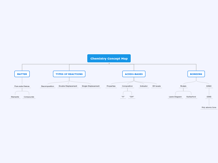 Chemistry Concept Map - Mind Map