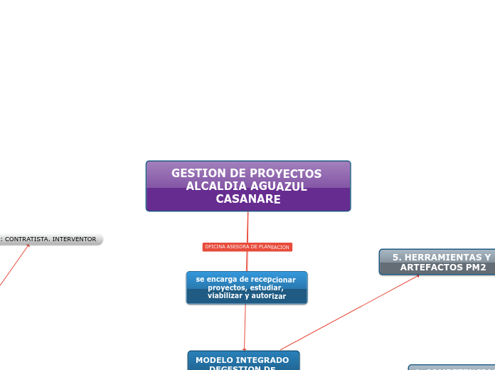 GESTION DE PROYECTOS ALCALDIA AGUAZUL CASANARE