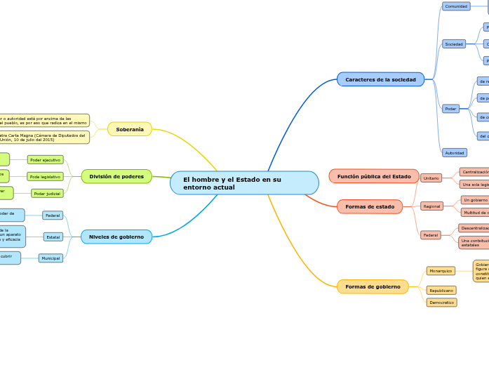 El hombre y el Estado en su entorno actual - Mind Map