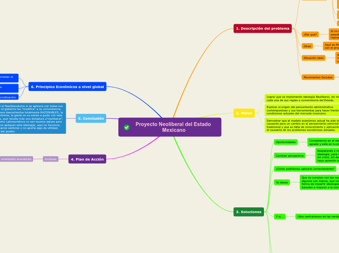 Proyecto Neoliberal del Estado Mexicano - Mind Map