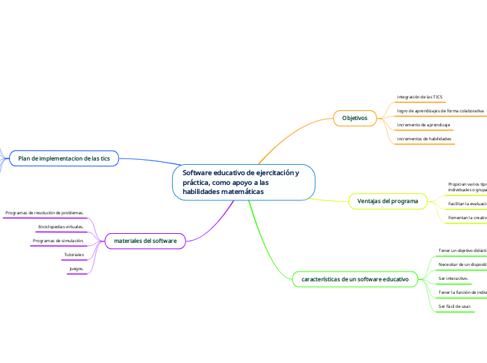 Software educativo de ejercitación y pr...- Mapa Mental