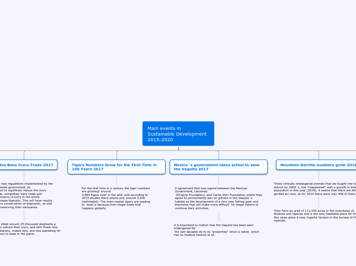 Main events in Sustainable Development 201...- Mind Map