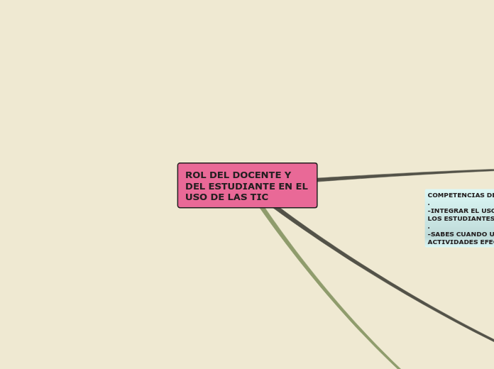 ROL DEL DOCENTE Y DEL ESTUDIANTE EN EL USO...- Mind Map