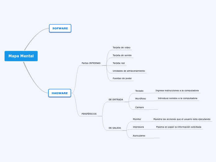 Mapa Mental - Mind Map
