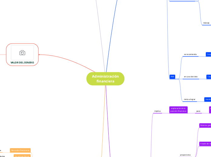 Administración
financiera