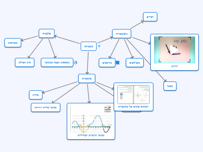 מתטיקה - Mind Map