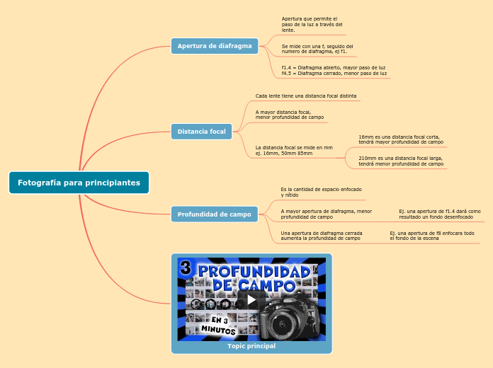 Fotografía para principiantes - Mapa Mental