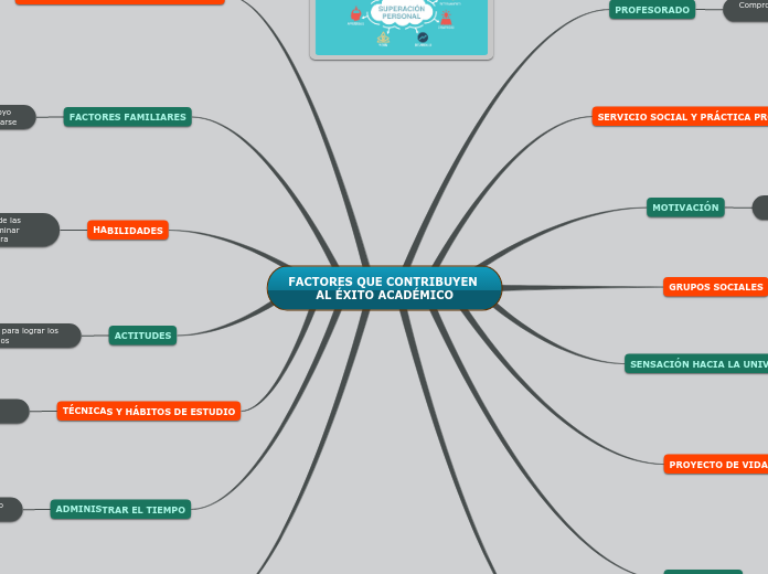 FACTORES QUE CONTRIBUYEN AL ÉXITO ACADÉMIC- Mind Map