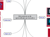 Mis entornos personales de aprendizaje - Mapa Mental