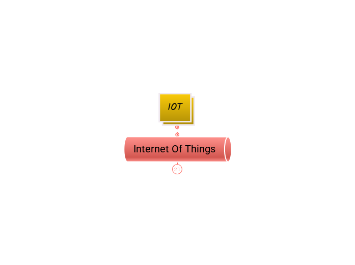 IOT - Mind Map