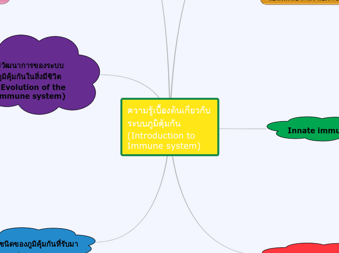 ความรู้เบื้องต้นเกี่ยวกับระบบภูมิคุ้มกัน (Introduction to Immune system)