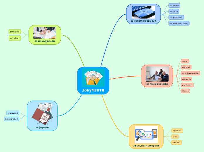 документи - Mind Map