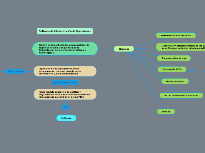 Software de Administración de Operaciones - Mind Map