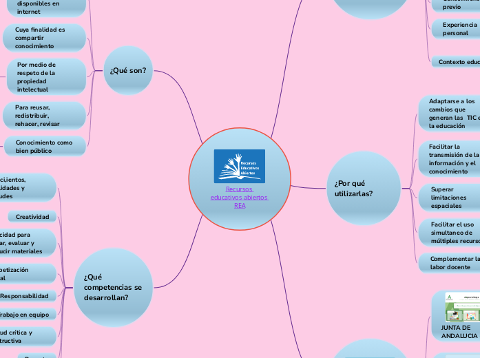 Recursos educativos abiertos REA