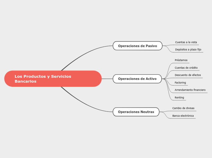 Los Productos y Servicios Bancarios - Mapa Mental