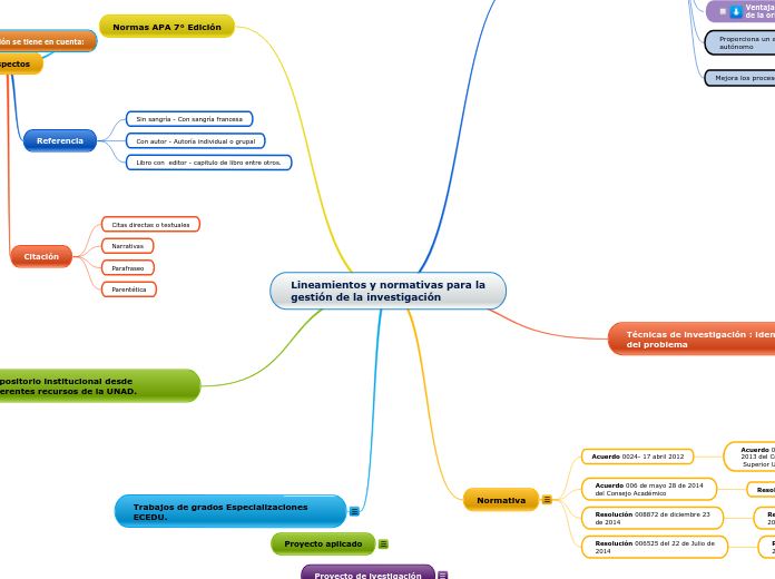 Lineamientos y normativas para la gesti...- Mapa Mental