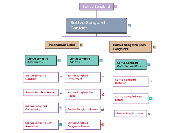 Sattva Songbird - Mind Map