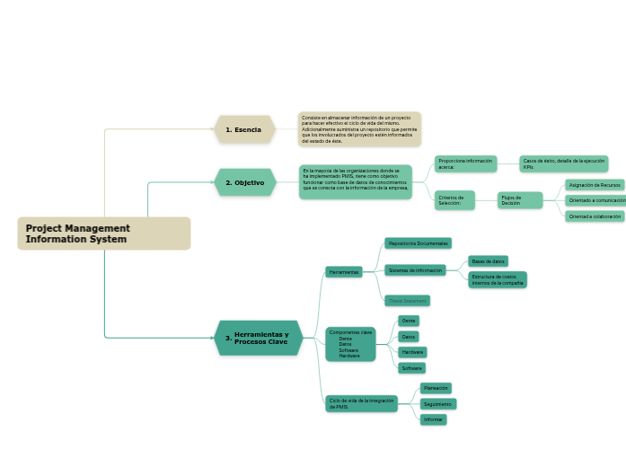 Project Management Information System - Mapa Mental