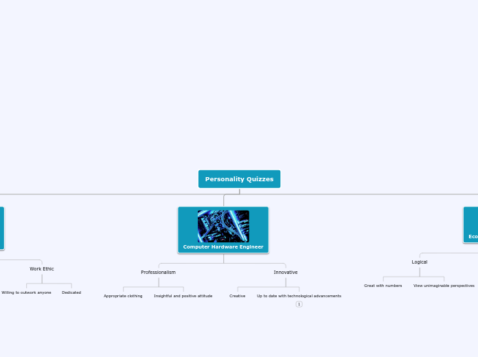 Personality Quizzes - Mind Map