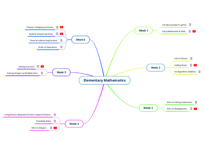 Elementary Mathematics - Mind Map
