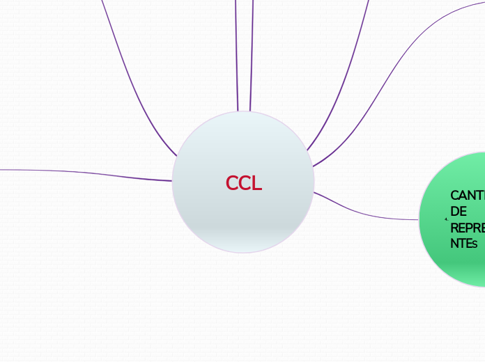 CCL - Mapa Mental