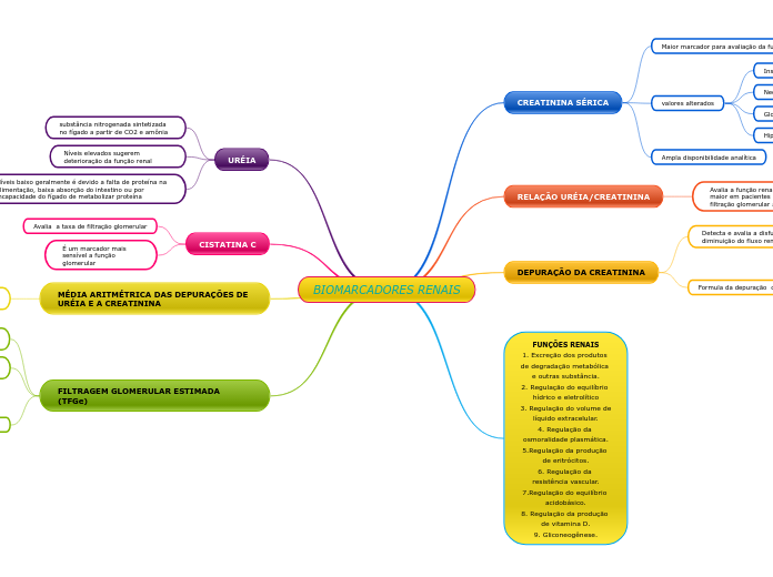 BIOMARCADORES RENAIS - Mapa Mental