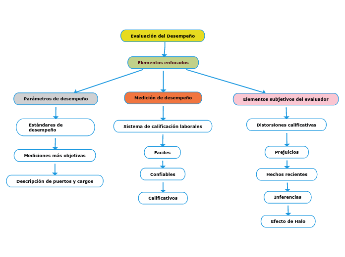 Evaluación del Desempeño - Mind Map